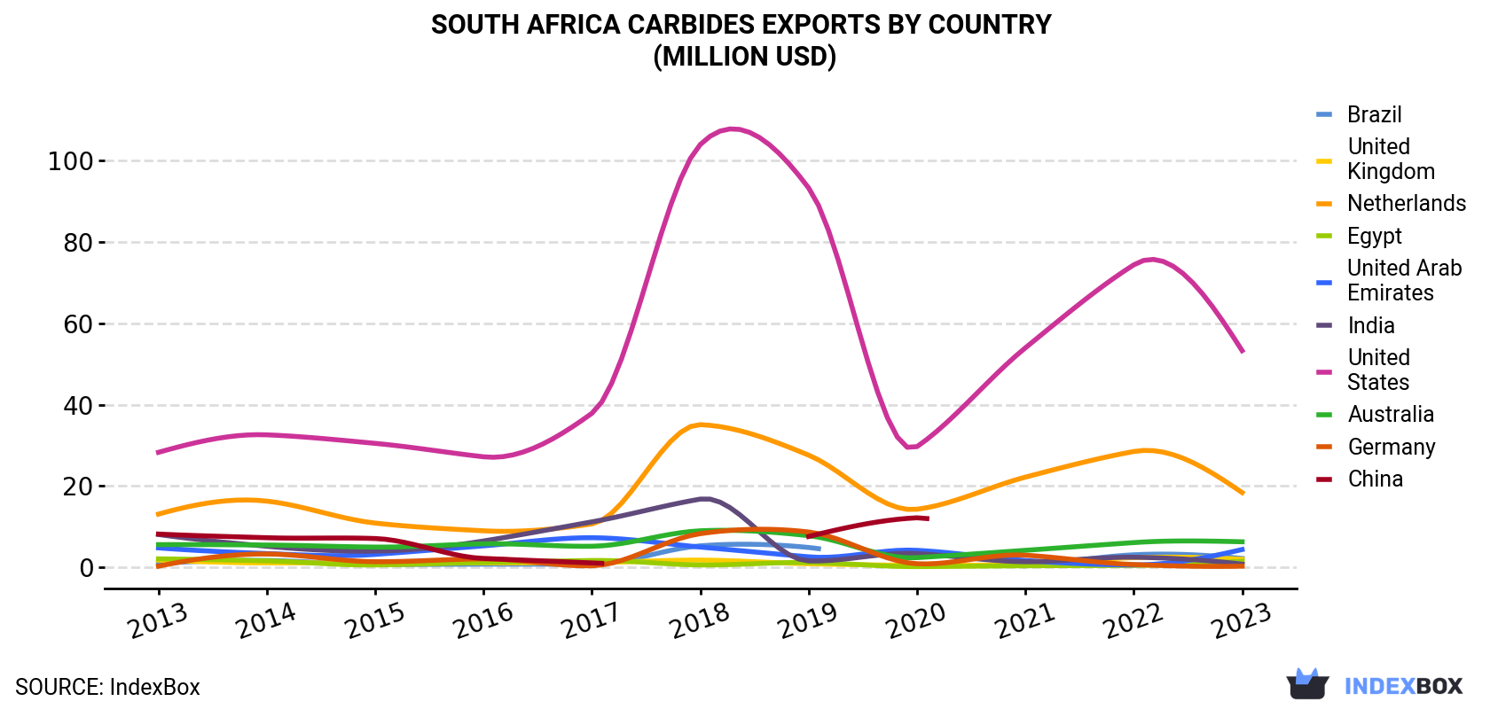 South Africa Carbides Exports By Country (Million USD)