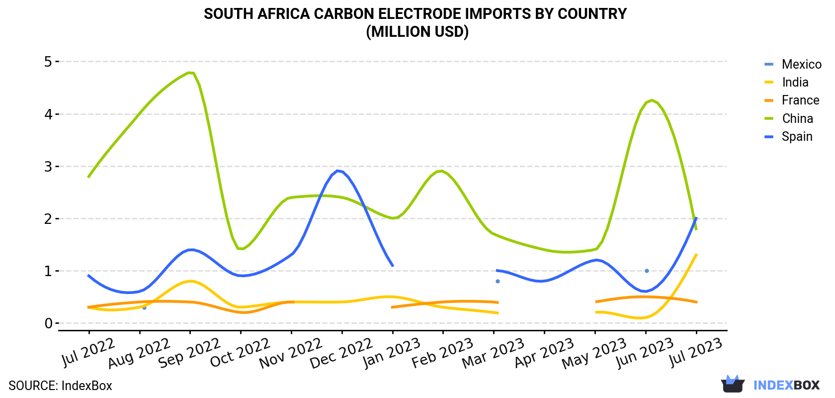 South Africa Carbon Electrode Imports By Country (Million USD)