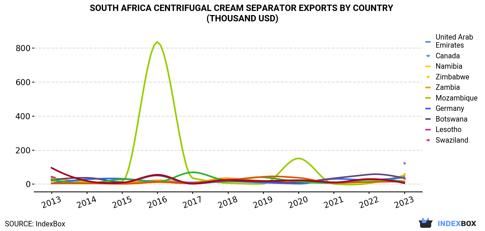 South Africa Centrifugal Cream Separator Exports By Country (Thousand USD)