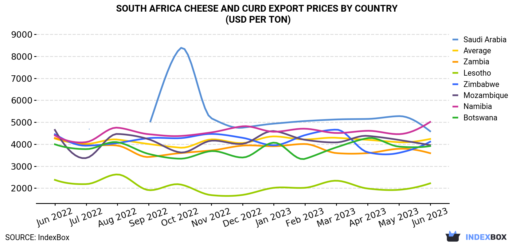 South Africa Cheese And Curd Export Prices By Country (USD Per Ton)