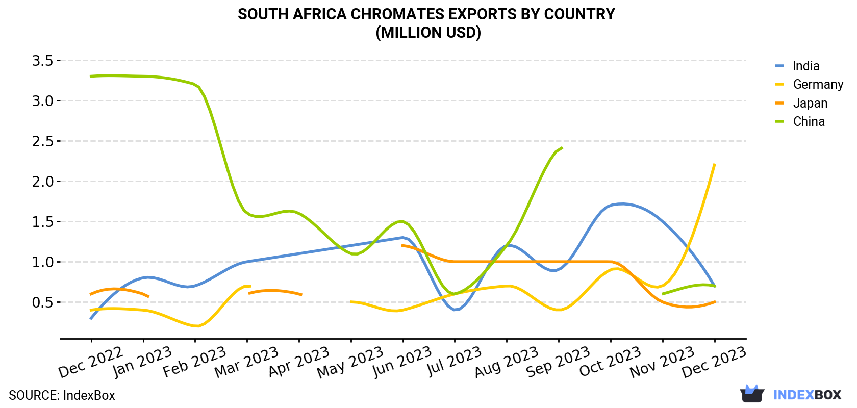 South Africa Chromates Exports By Country (Million USD)