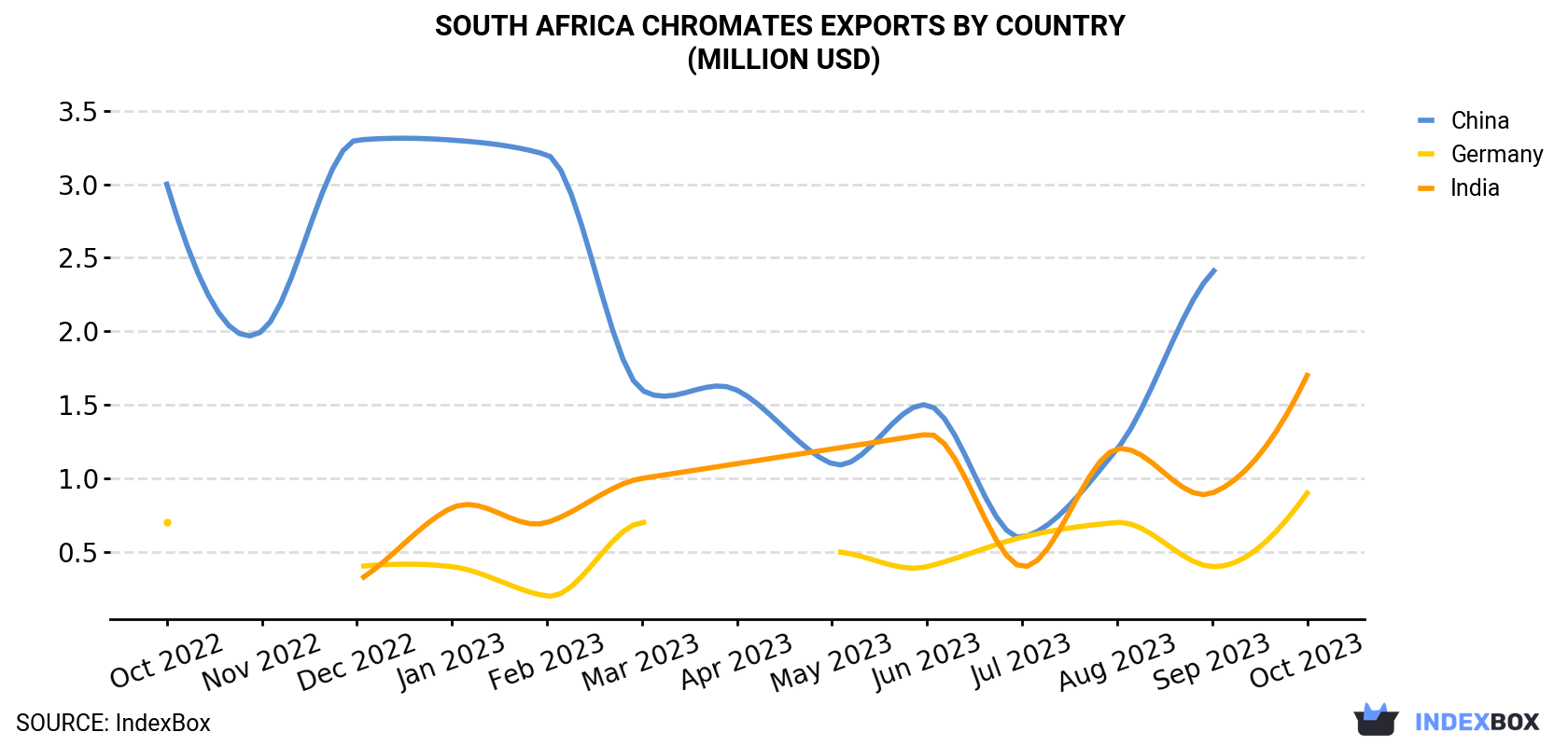 South Africa Chromates Exports By Country (Million USD)