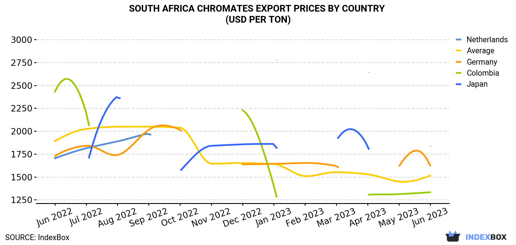 South Africa Chromates Export Prices By Country (USD Per Ton)