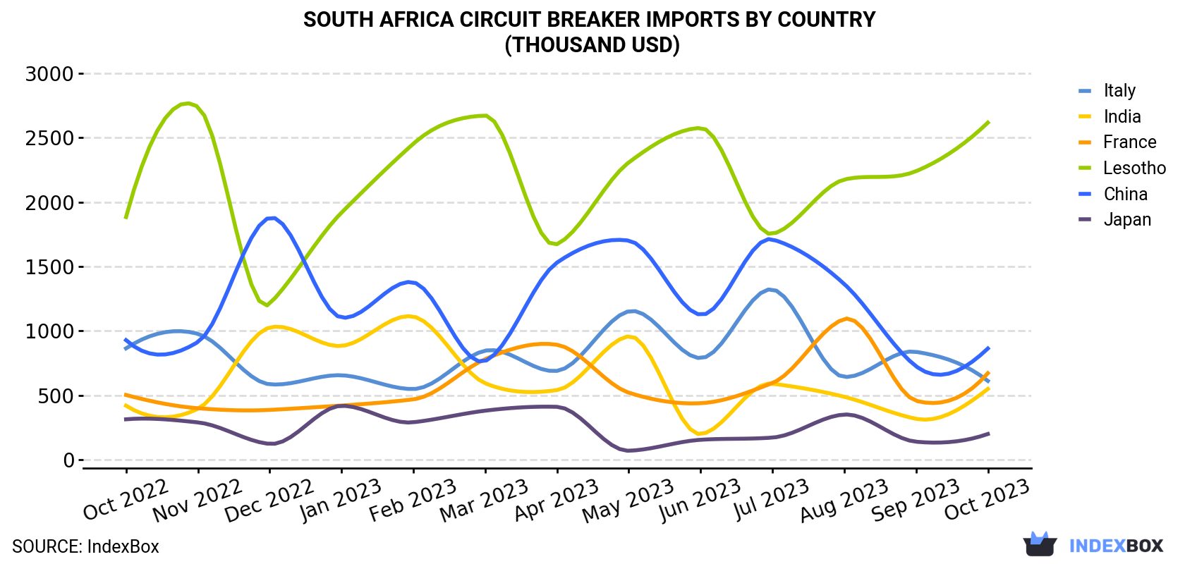 South Africa Circuit Breaker Imports By Country (Thousand USD)