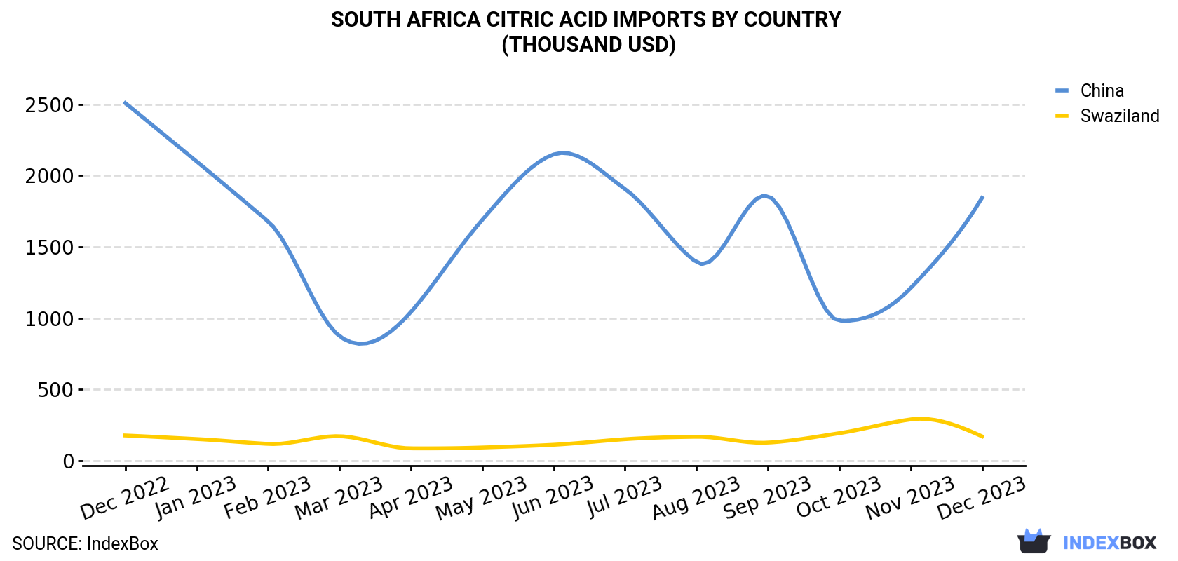 South Africa Citric Acid Imports By Country (Thousand USD)
