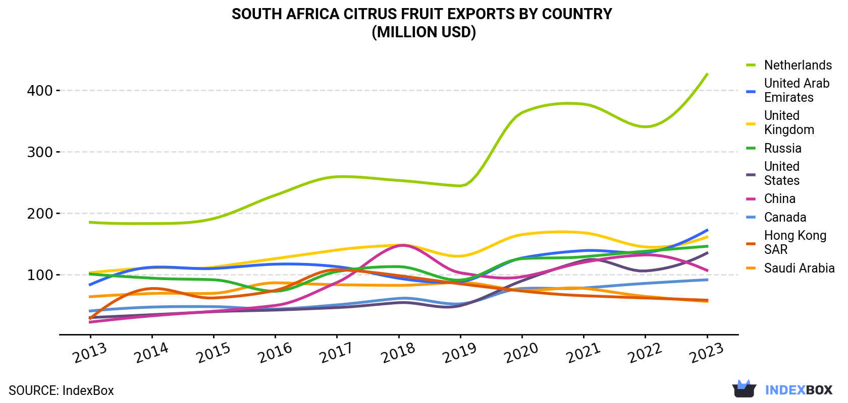 South Africa Citrus Fruit Exports By Country (Million USD)
