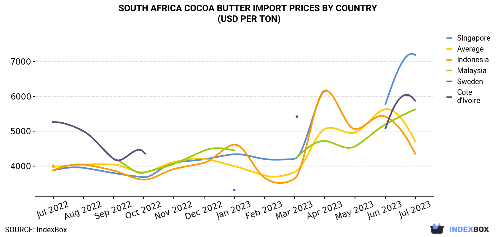 South Africa Cocoa Butter Import Prices By Country (USD Per Ton)