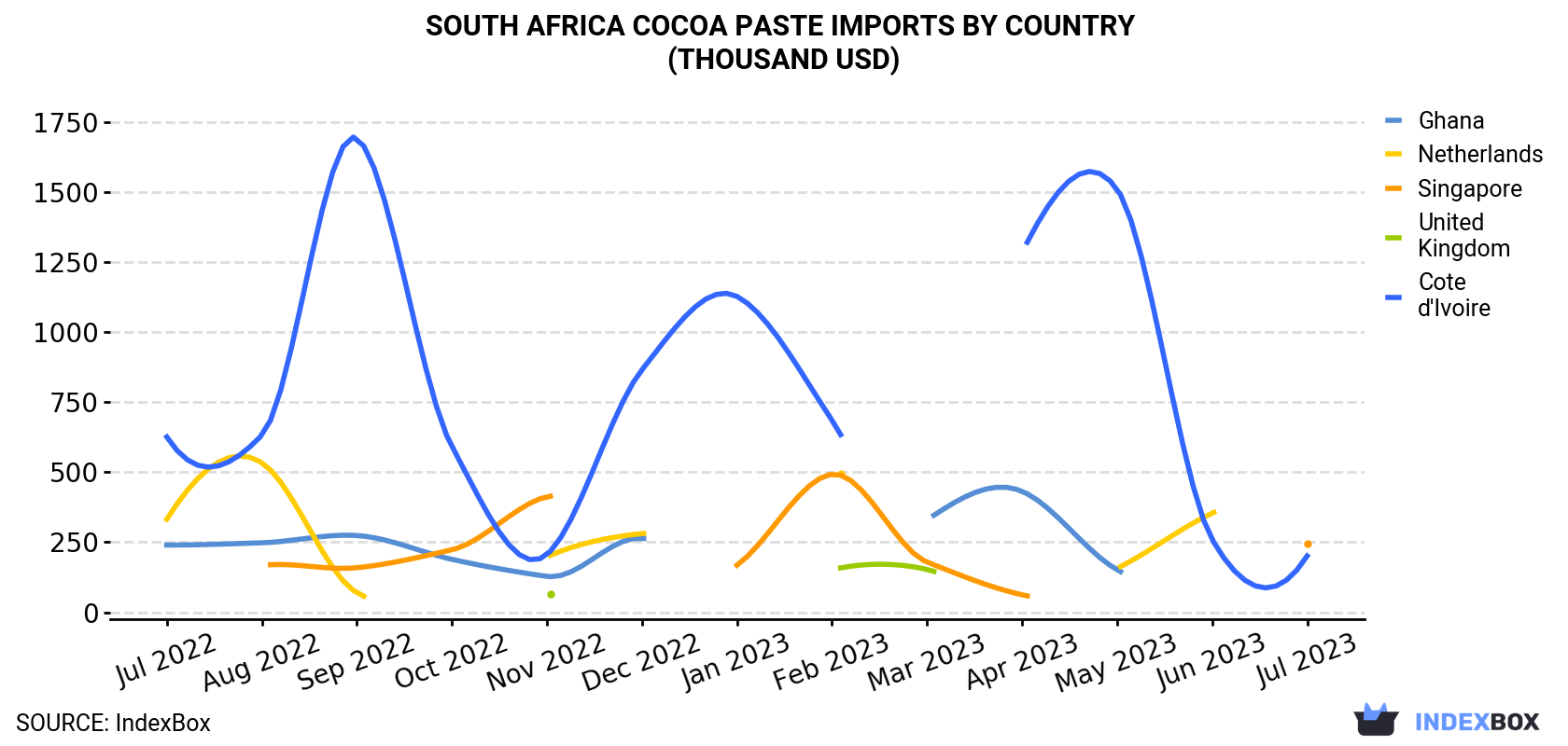 South Africa Cocoa Paste Imports By Country (Thousand USD)