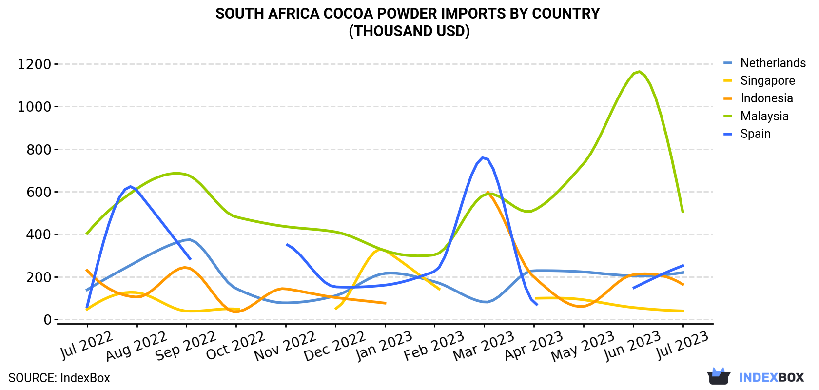 South Africa Cocoa Powder Imports By Country (Thousand USD)