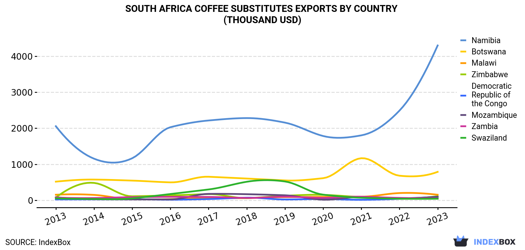South Africa Coffee Substitutes Exports By Country (Thousand USD)