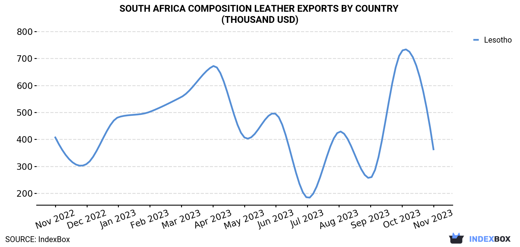South Africa Composition Leather Exports By Country (Thousand USD)
