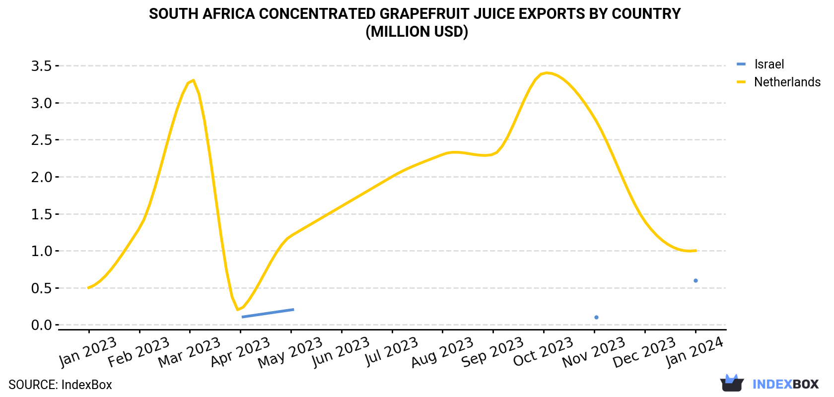 South Africa Concentrated Grapefruit Juice Exports By Country (Million USD)