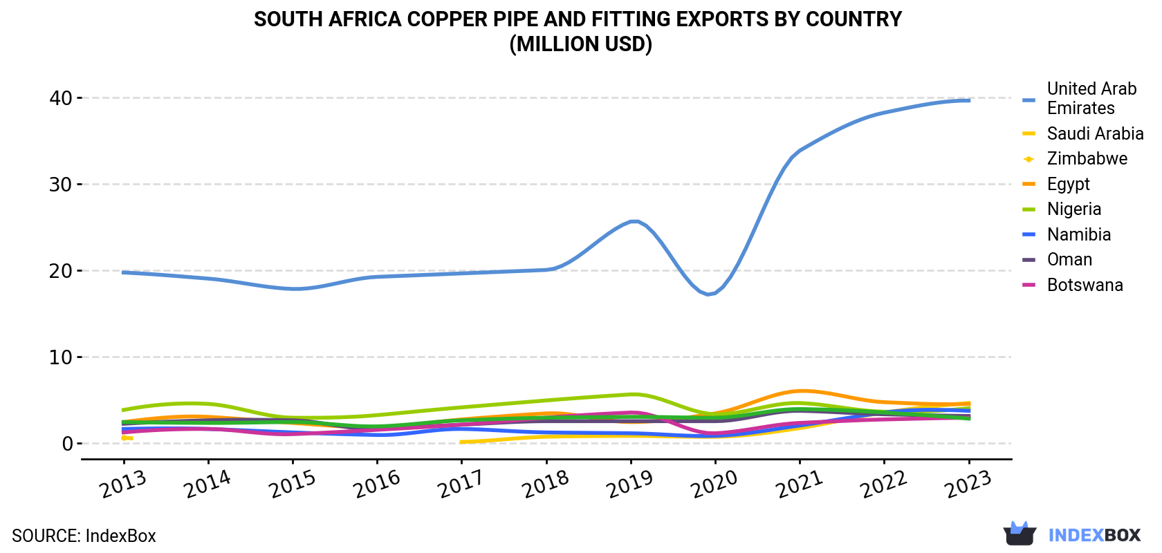 South Africa Copper Pipe And Fitting Exports By Country (Million USD)