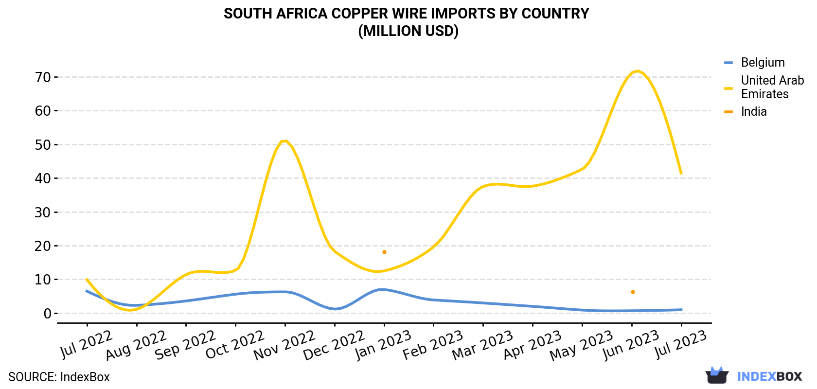 South Africa Copper Wire Imports By Country (Million USD)