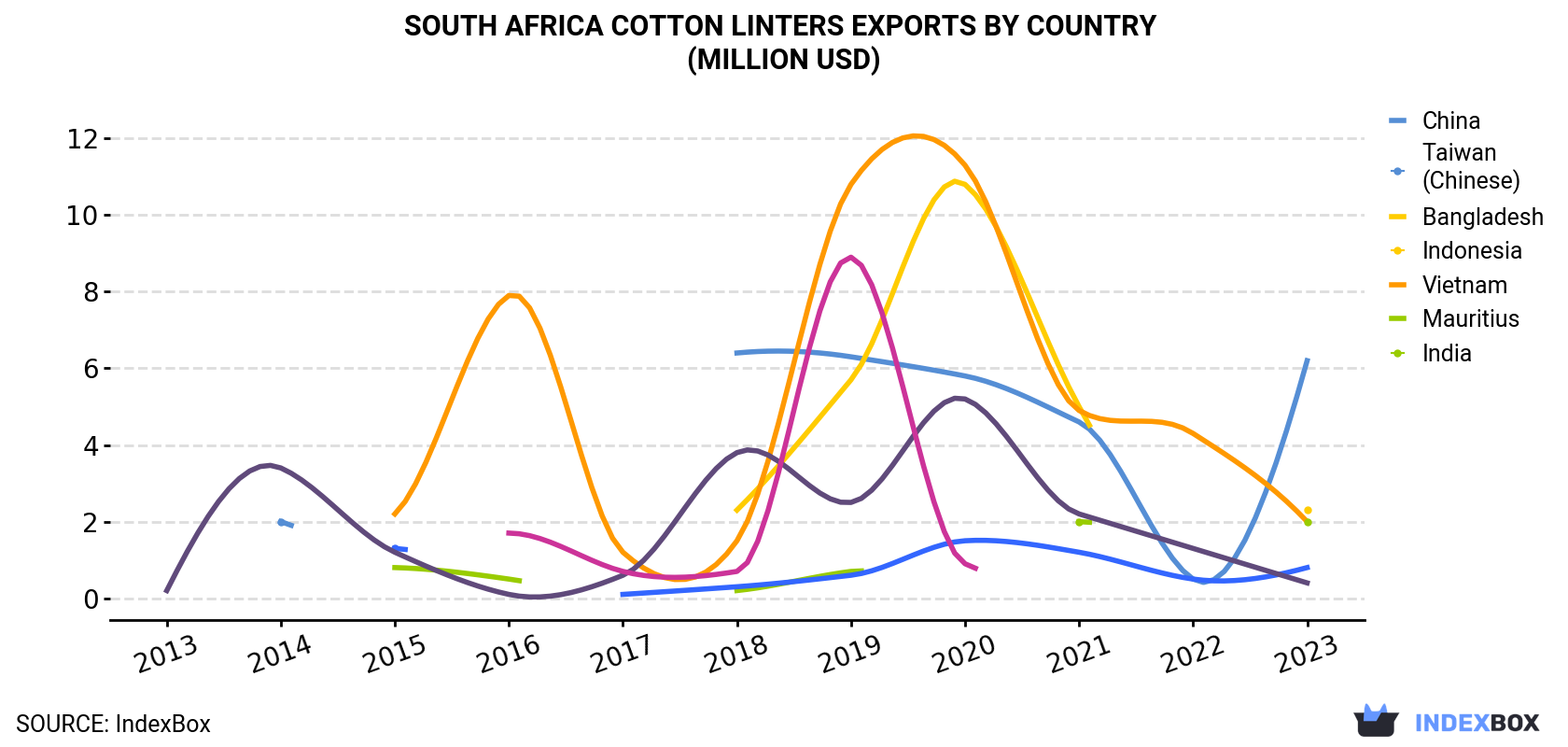 South Africa Cotton Linters Exports By Country (Million USD)