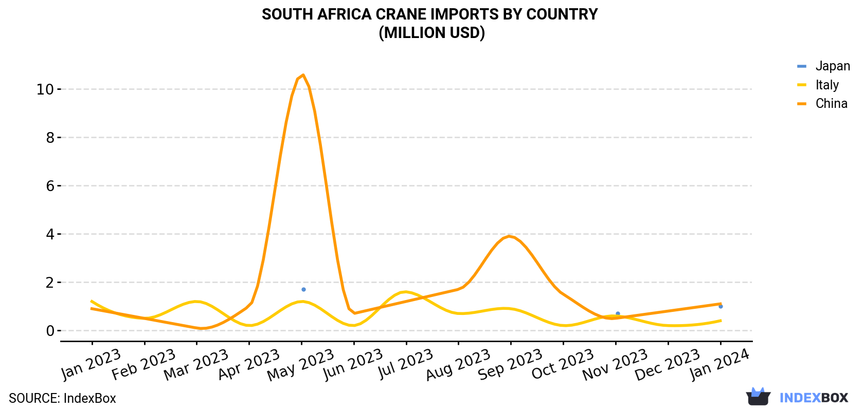 South Africa Crane Imports By Country (Million USD)