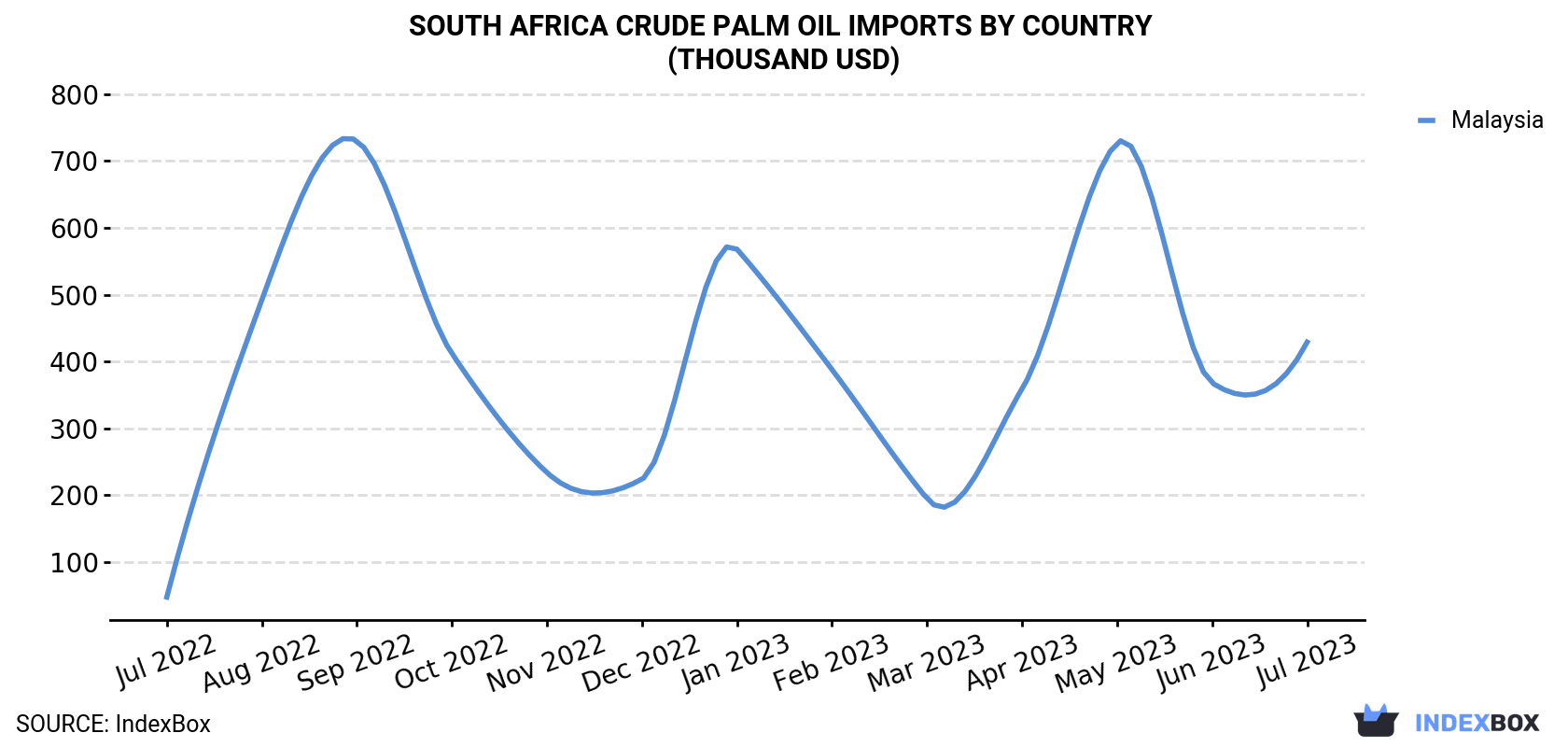 South Africa Crude Palm Oil Imports By Country (Thousand USD)