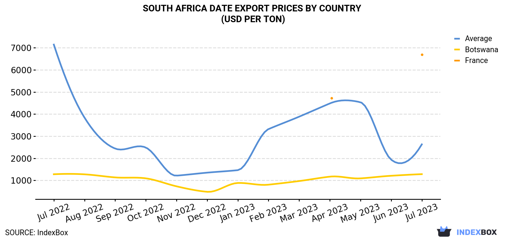 South Africa Date Export Prices By Country (USD Per Ton)