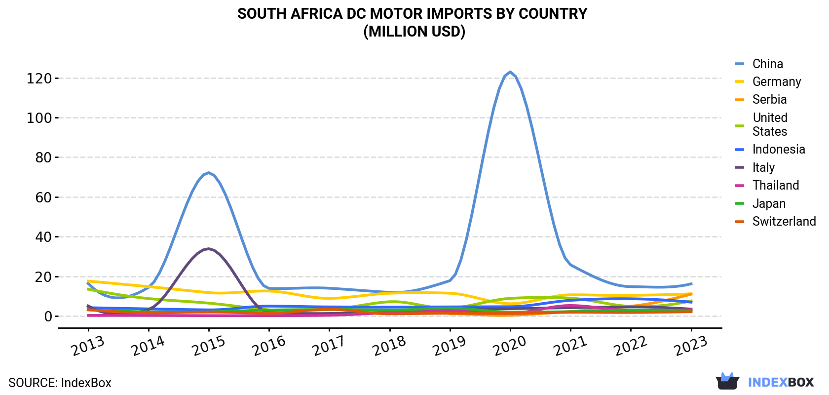 South Africa DC Motor Imports By Country (Million USD)
