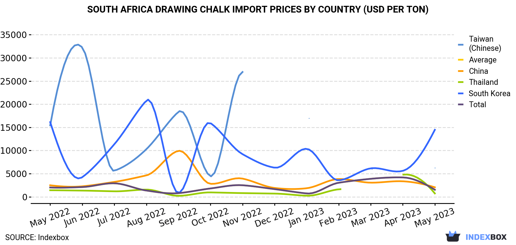 South Africa Drawing Chalk Import Prices By Country (USD Per Ton)