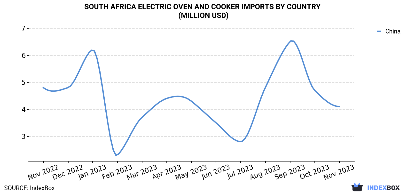 South Africa Electric Oven And Cooker Imports By Country (Million USD)