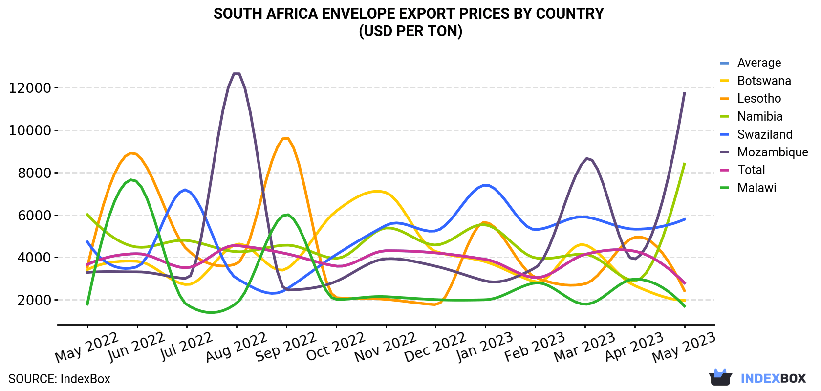 South Africa Envelope Export Prices By Country (USD Per Ton)