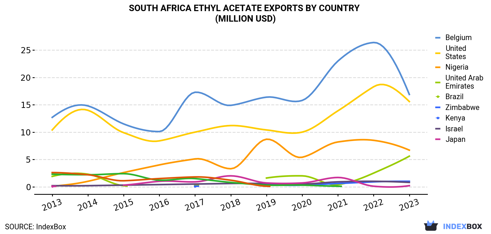 South Africa Ethyl Acetate Exports By Country (Million USD)