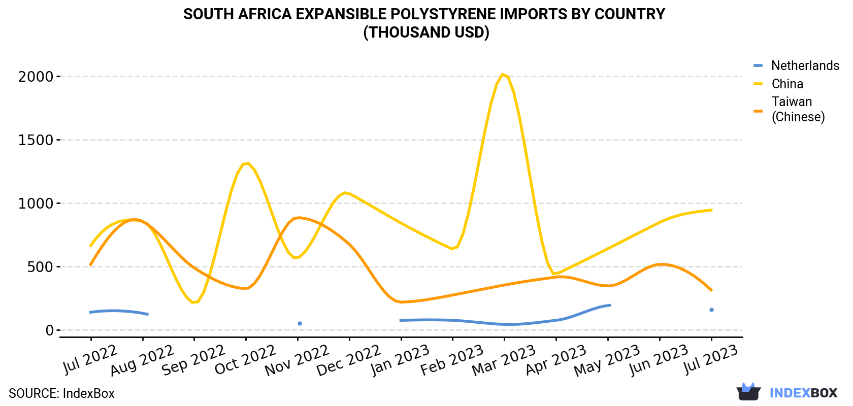 South Africa Expansible Polystyrene Imports By Country (Thousand USD)