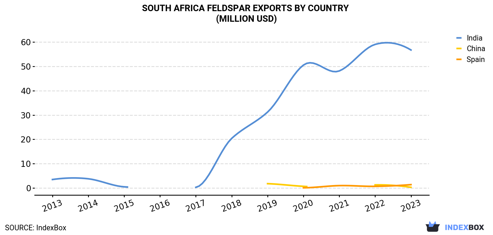 South Africa Feldspar Exports By Country (Million USD)
