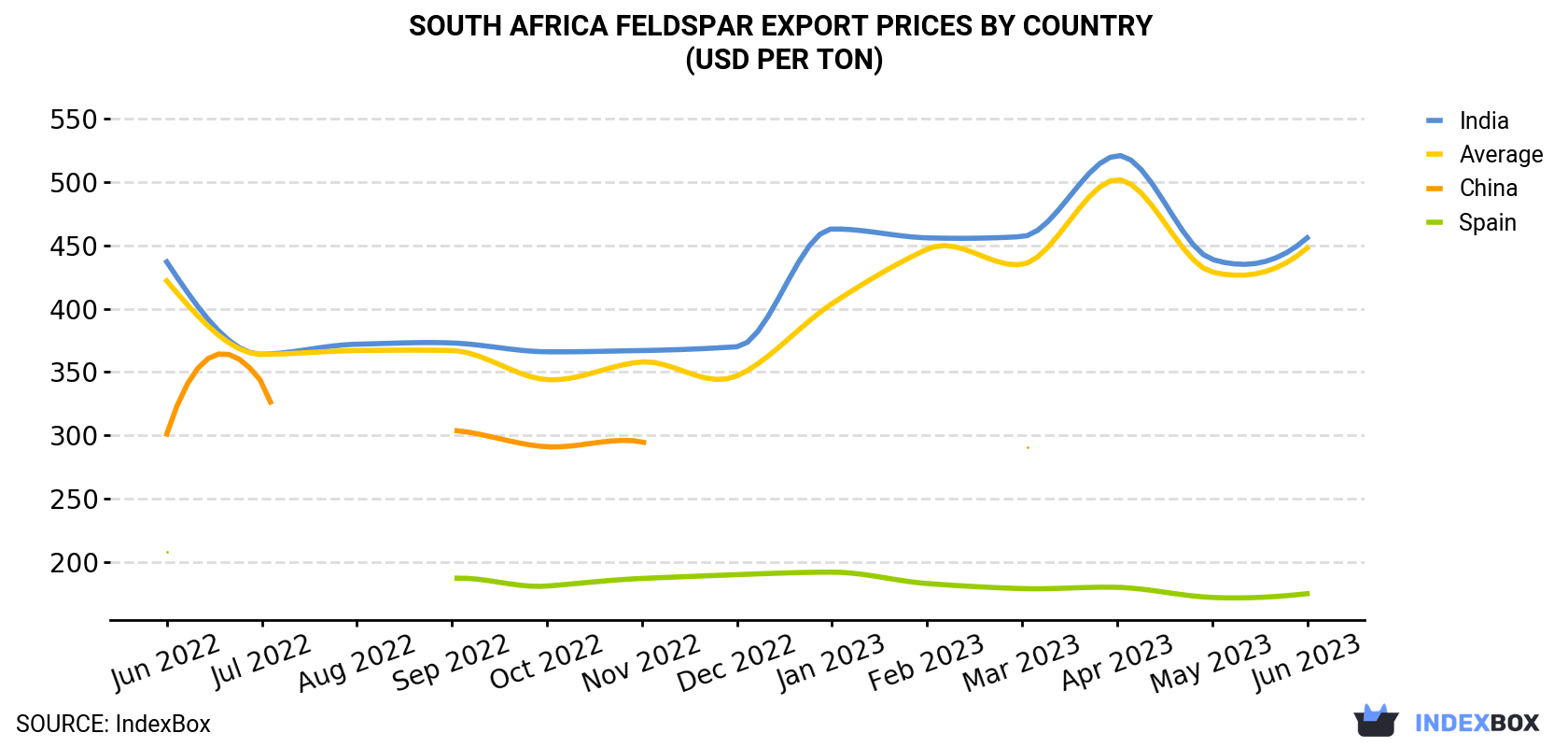 South Africa Feldspar Export Prices By Country (USD Per Ton)