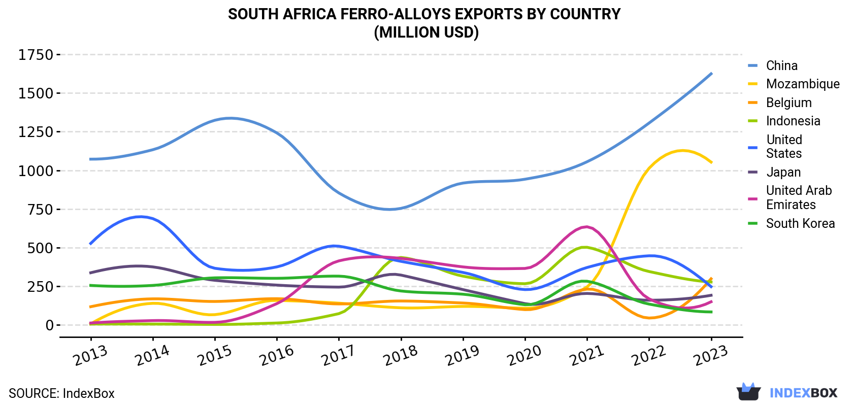 South Africa Ferro-Alloys Exports By Country (Million USD)