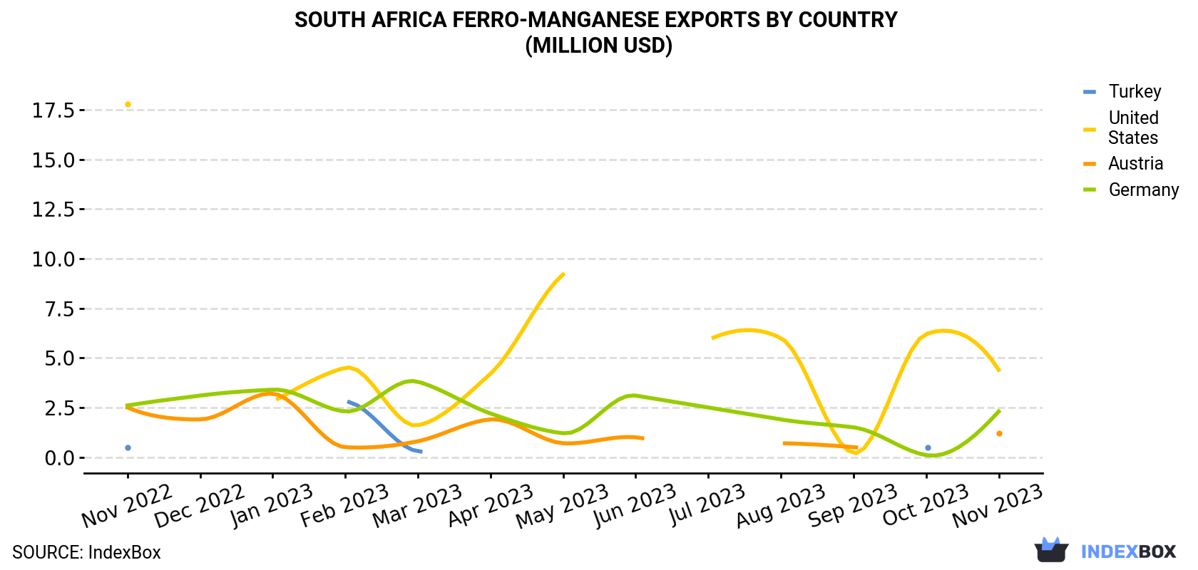 South Africa Ferro-Manganese Exports By Country (Million USD)