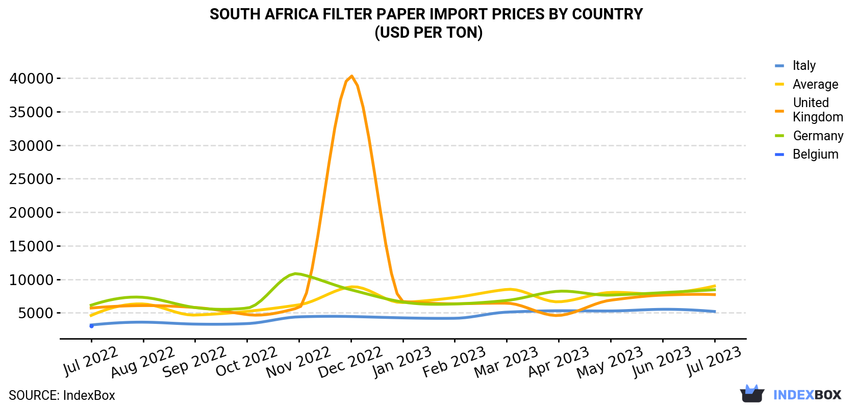 South Africa Filter Paper Import Prices By Country (USD Per Ton)
