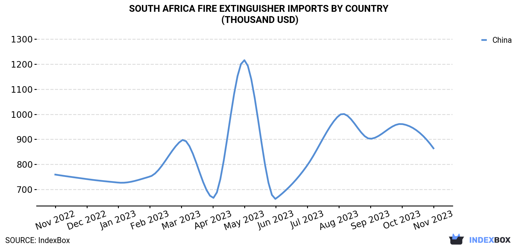 South Africa Fire Extinguisher Imports By Country (Thousand USD)