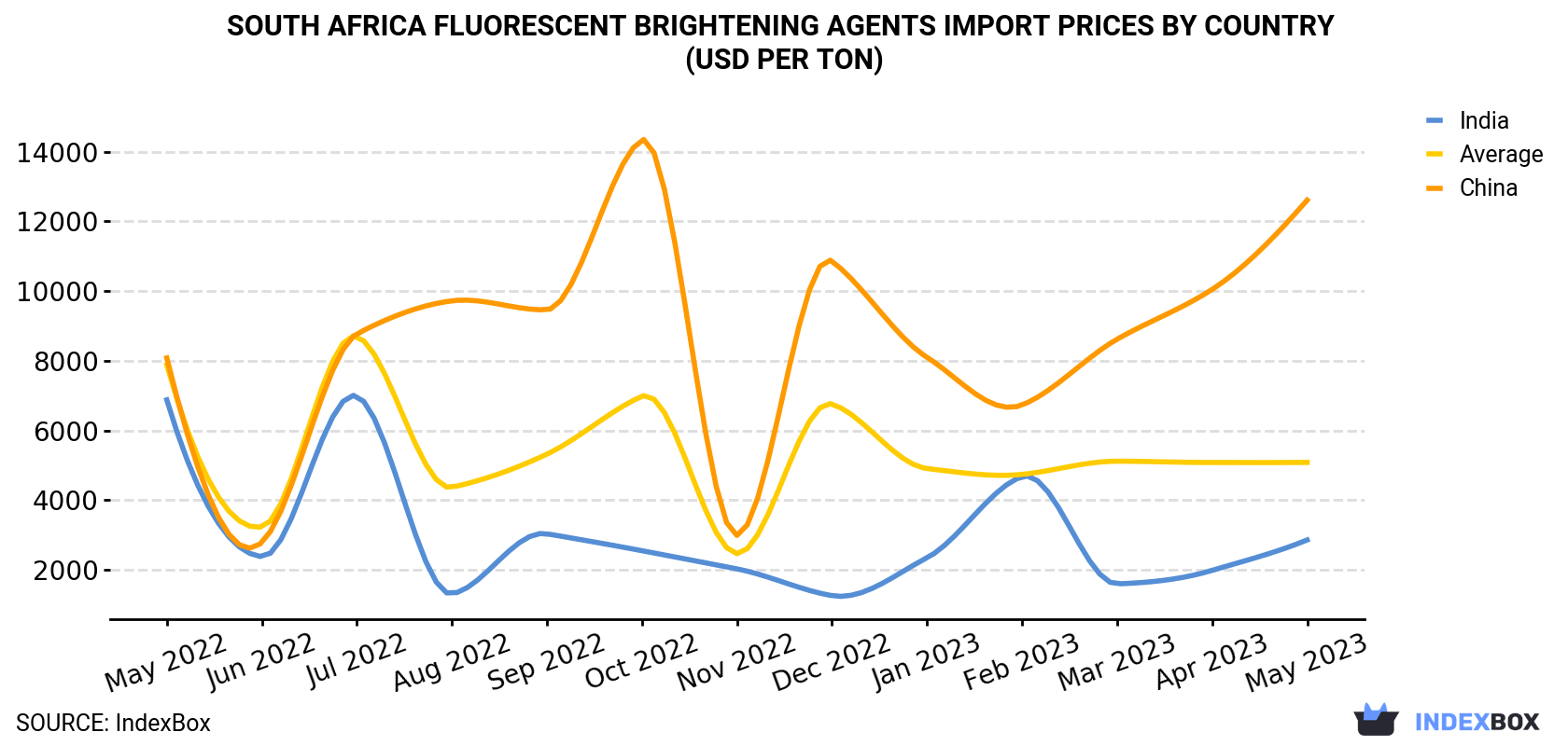 South Africa Fluorescent Brightening Agents Import Prices By Country (USD Per Ton)