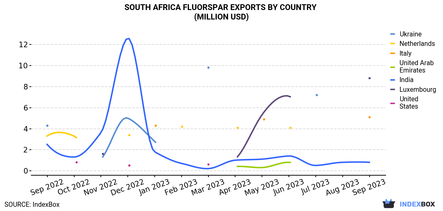South Africa Fluorspar Exports By Country (Million USD)