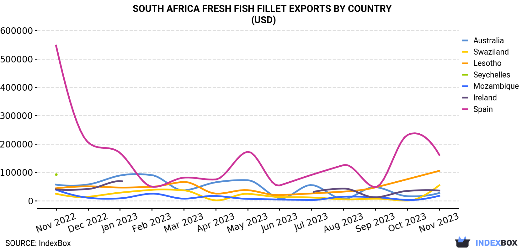 South Africa Fresh Fish Fillet Exports By Country (USD)