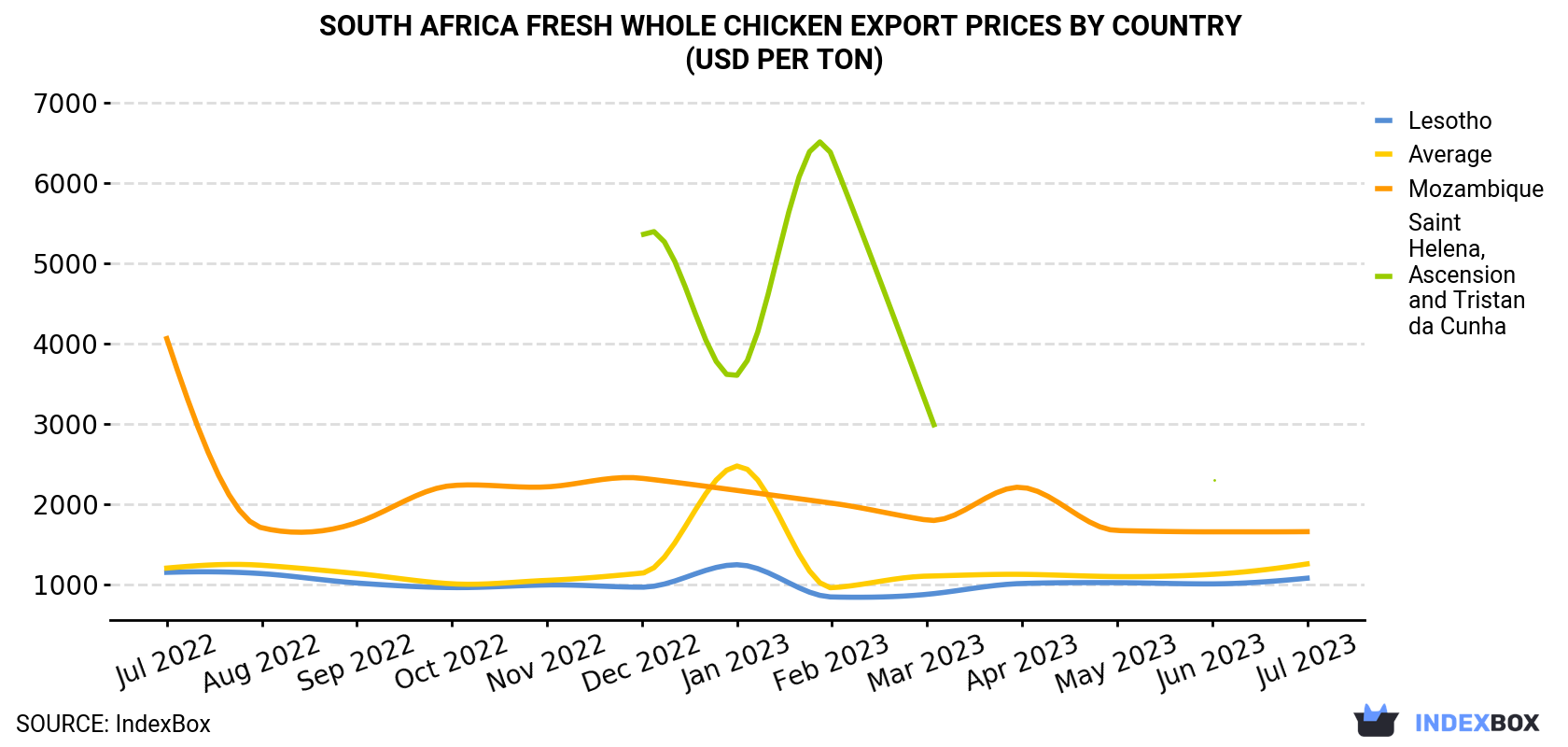 South Africa Fresh Whole Chicken Export Prices By Country (USD Per Ton)