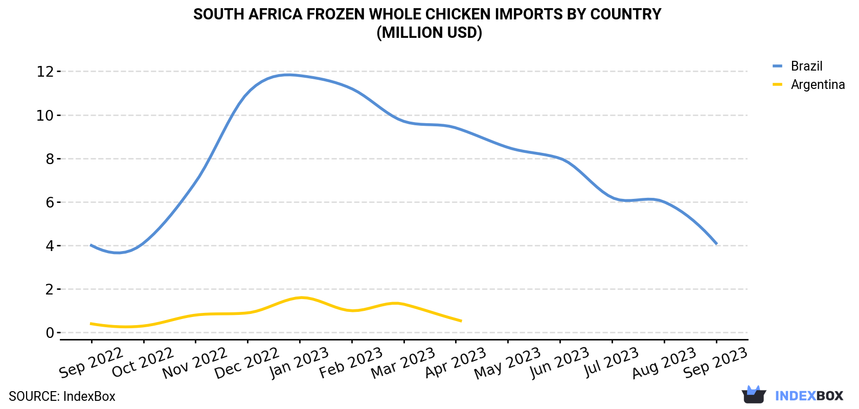 South Africa Frozen Whole Chicken Imports By Country (Million USD)