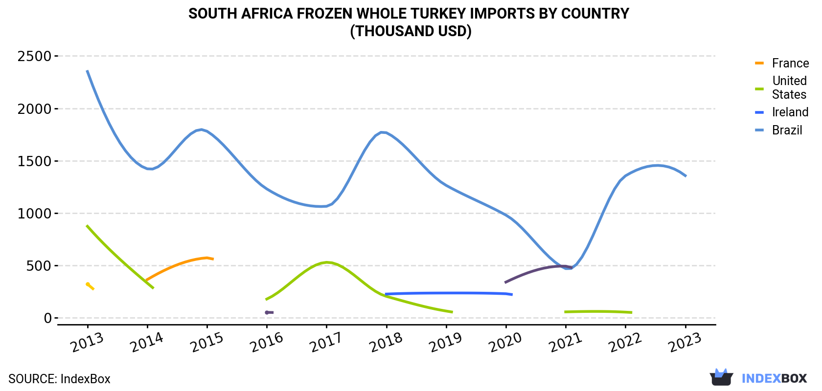 South Africa Frozen Whole Turkey Imports By Country (Thousand USD)