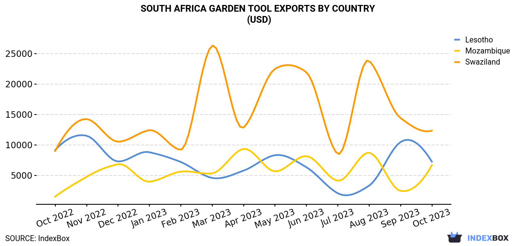 South Africa Garden Tool Exports By Country (USD)