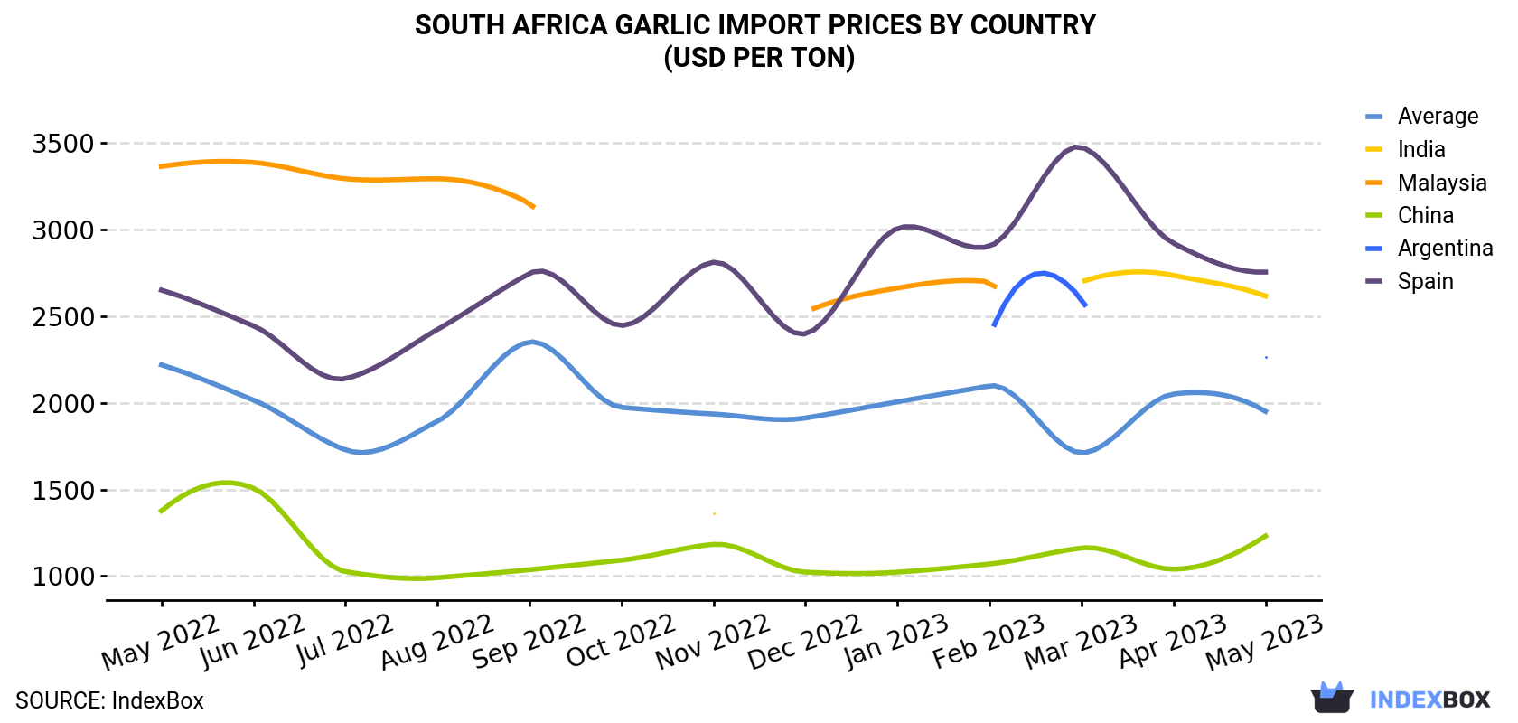 South Africa Garlic Import Prices By Country (USD Per Ton)