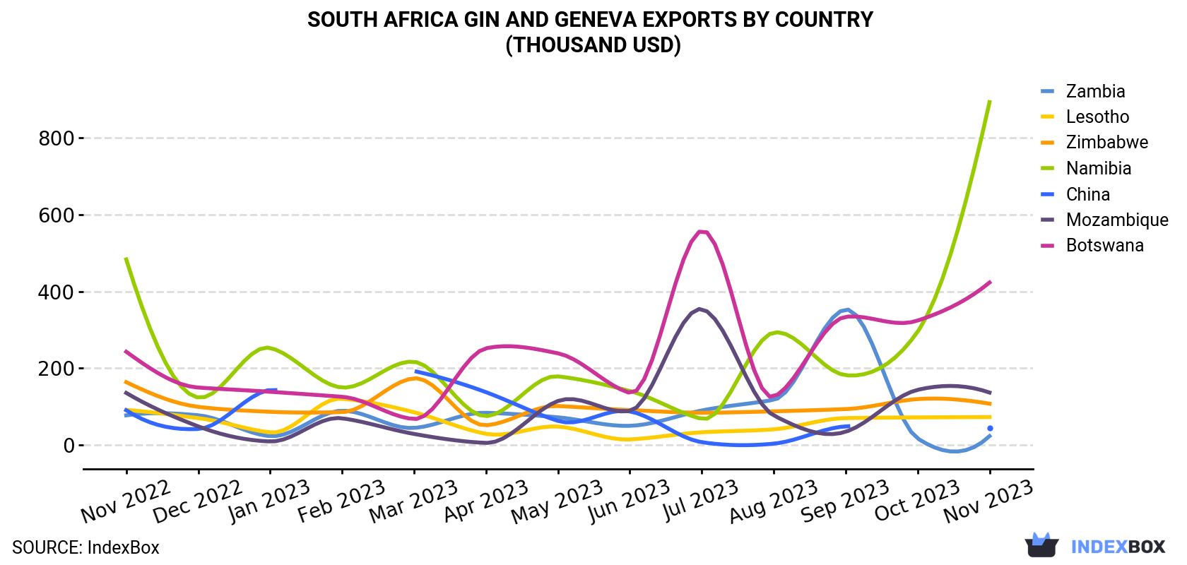 South Africa Gin And Geneva Exports By Country (Thousand USD)