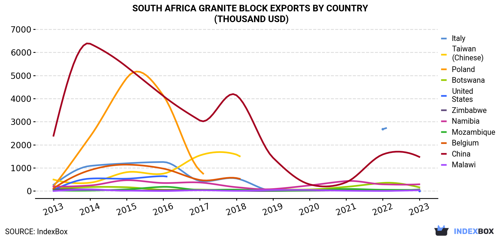 South Africa Granite Block Exports By Country (Thousand USD)