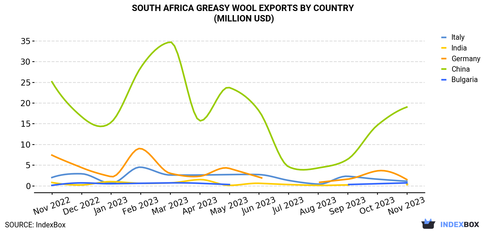 South Africa Greasy Wool Exports By Country (Million USD)