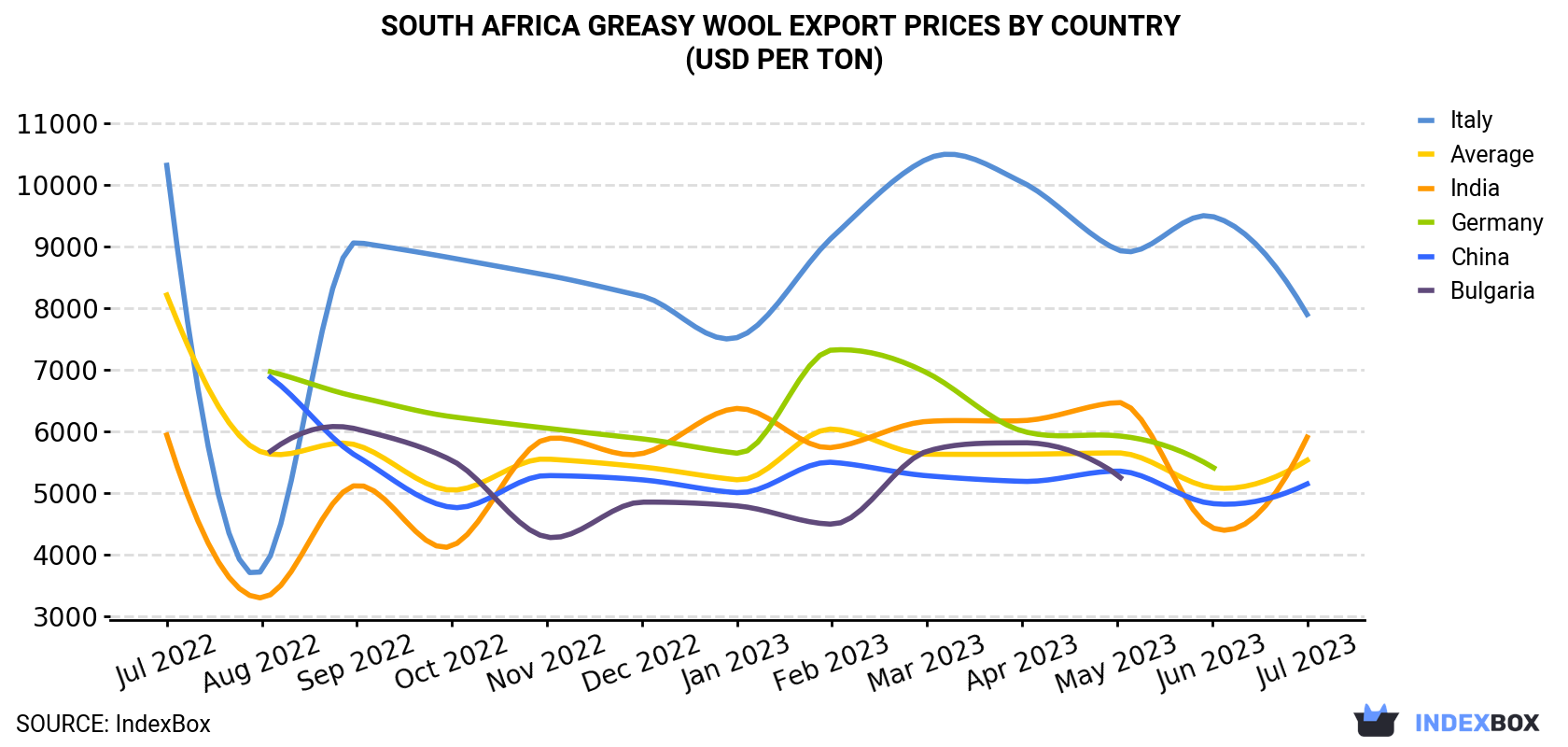 South Africa Greasy Wool Export Prices By Country (USD Per Ton)