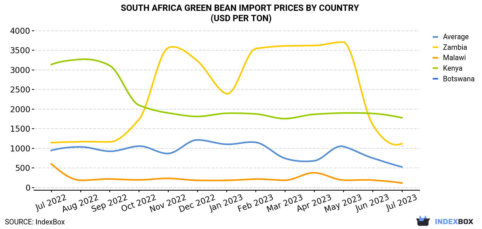 South Africa Green Bean Import Prices By Country (USD Per Ton)