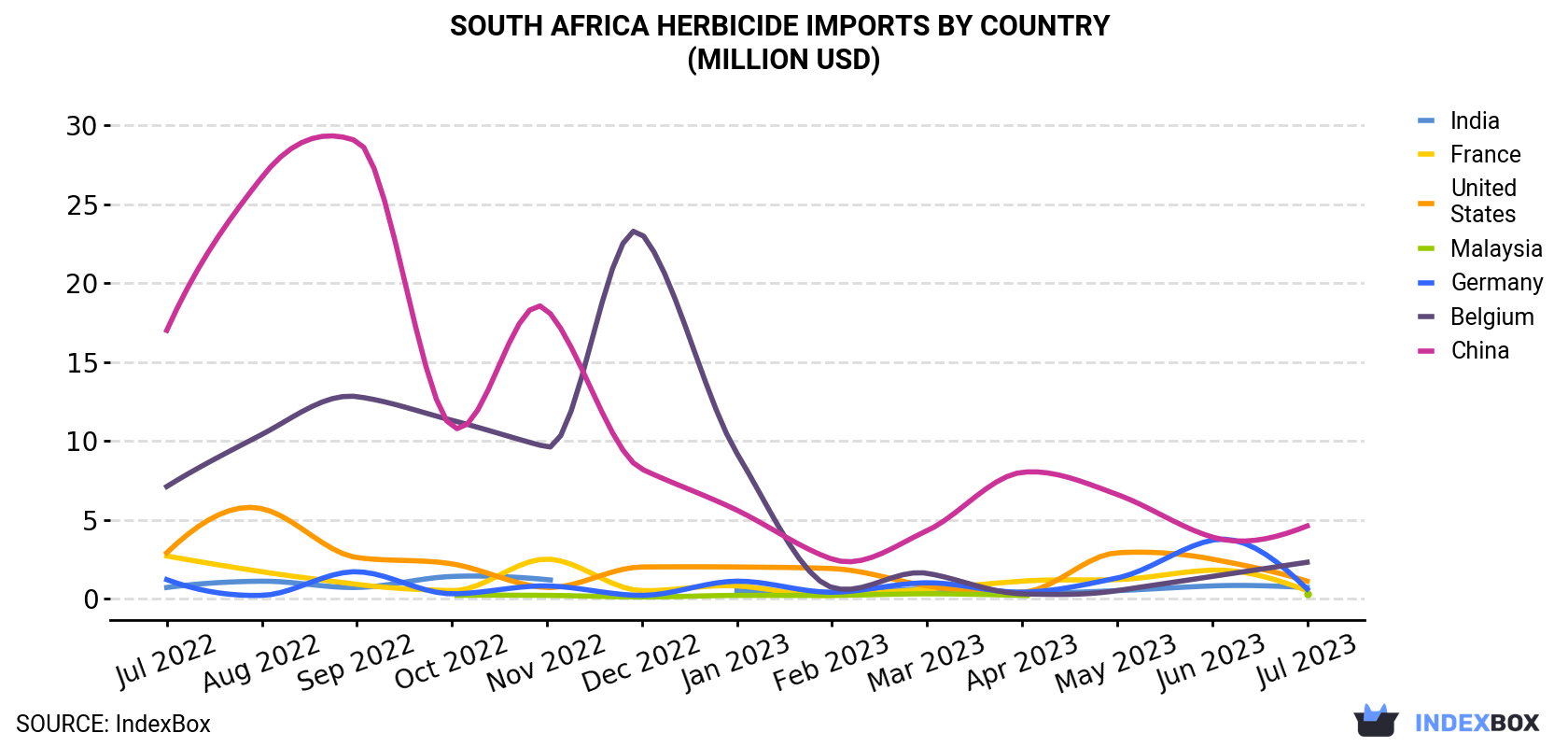 South Africa Herbicide Imports By Country (Million USD)