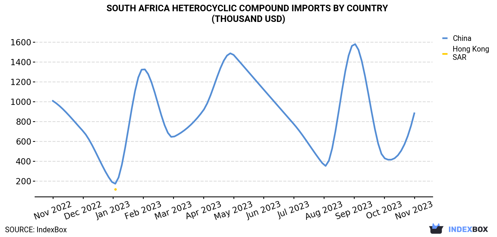 South Africa Heterocyclic Compound Imports By Country (Thousand USD)