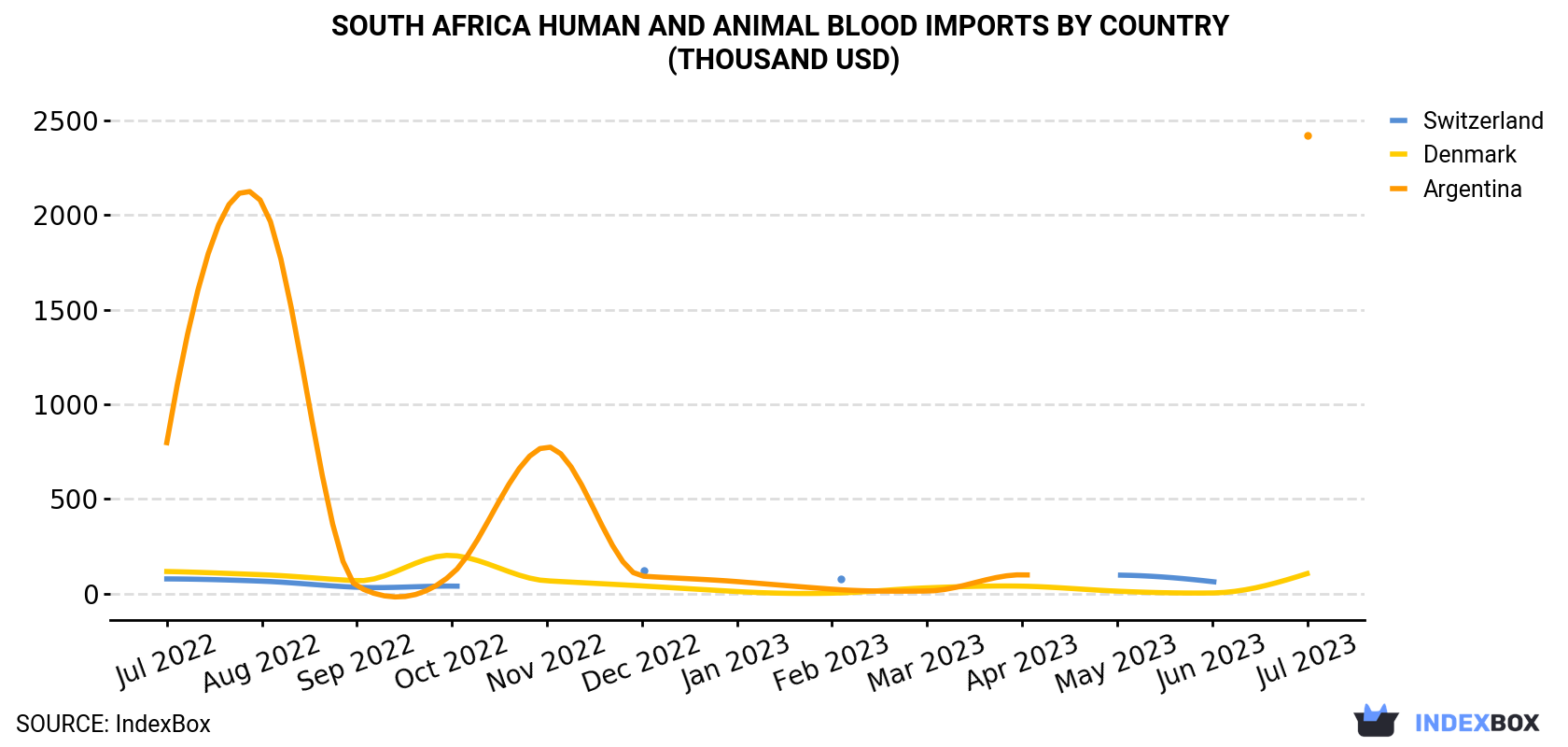 South Africa Human And Animal Blood Imports By Country (Thousand USD)